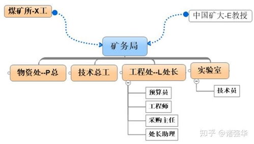 大項目銷售公關(guān)要點與內(nèi)部組織深度分析