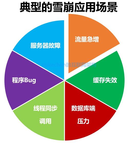 緩存雪崩 場景、解決方案及項目策劃與公關(guān)應(yīng)對