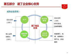 諾丁食品B輪融資項目亮相食品資本年會 聚焦戰(zhàn)略升級與價值增長