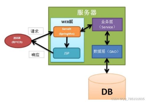 SSM寵物拍賣網 從源碼到畢設，一站式技術解決方案