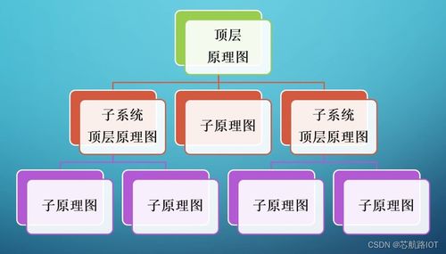 Altium Designer快速入門及項目實戰教程 自下而上層次原理圖設計（五）——項目策劃與公關服務